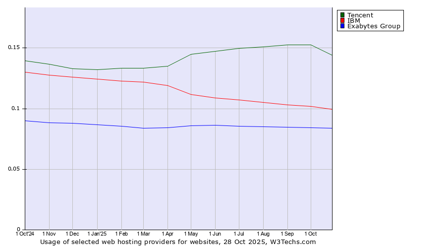 Historical trends in the usage of Tencent vs. IBM vs. Exabytes Group