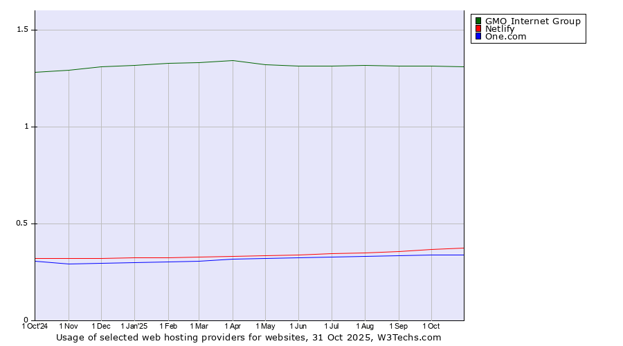 Historical trends in the usage of GMO Internet Group vs. Netlify vs. One.com