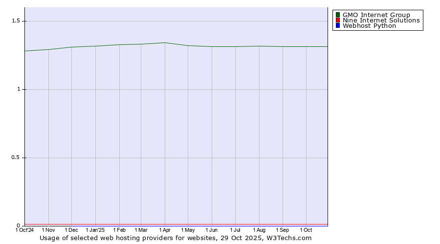Historical trends in the usage of GMO Internet Group vs. Nine Internet Solutions vs. Webhost Python