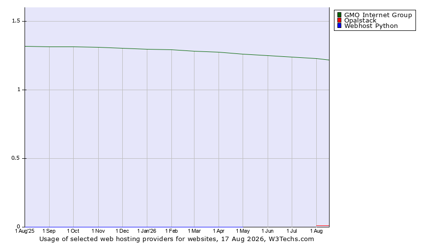 Historical trends in the usage of GMO Internet Group vs. Opalstack vs. Webhost Python