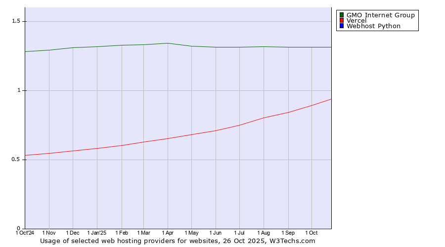 Historical trends in the usage of GMO Internet Group vs. Vercel vs. Webhost Python