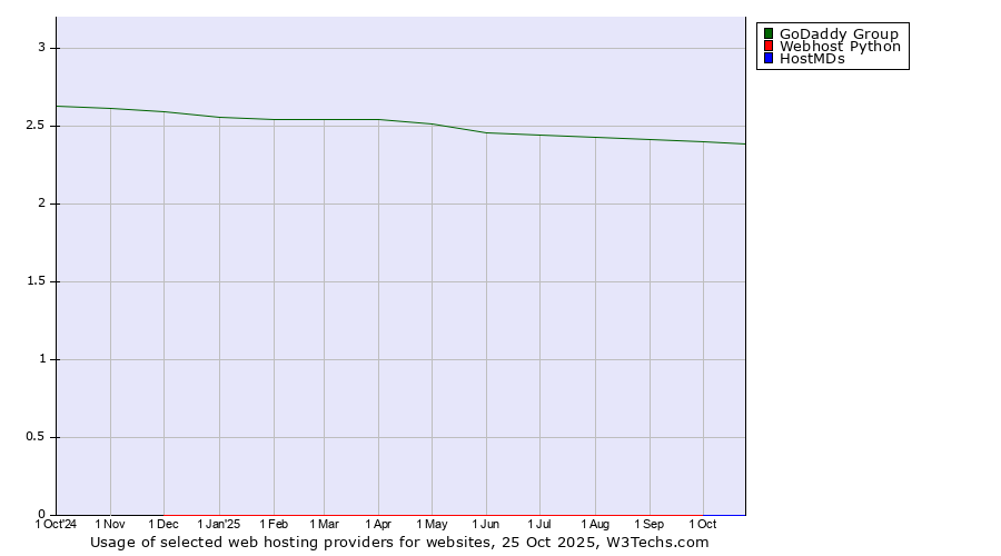 Historical trends in the usage of GoDaddy Group vs. Webhost Python vs. HostMDs
