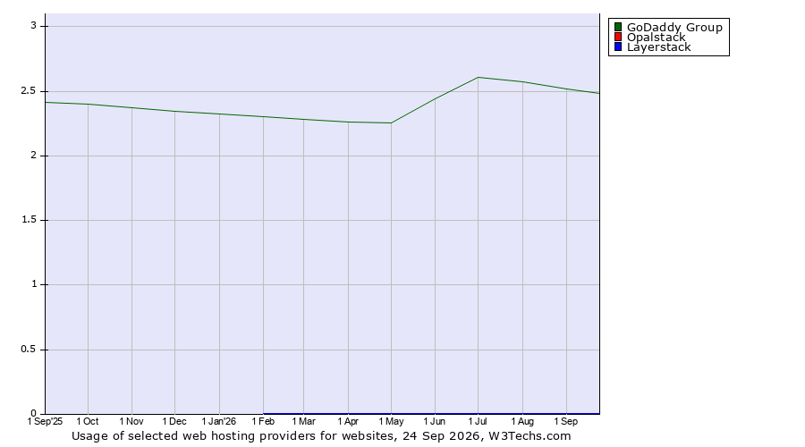 Historical trends in the usage of GoDaddy Group vs. Opalstack vs. Layerstack