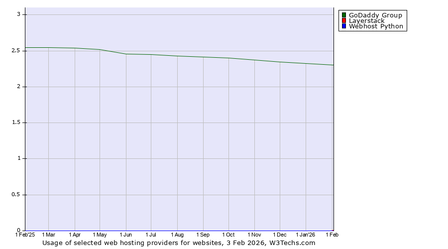 Historical trends in the usage of GoDaddy Group vs. Layerstack vs. Webhost Python