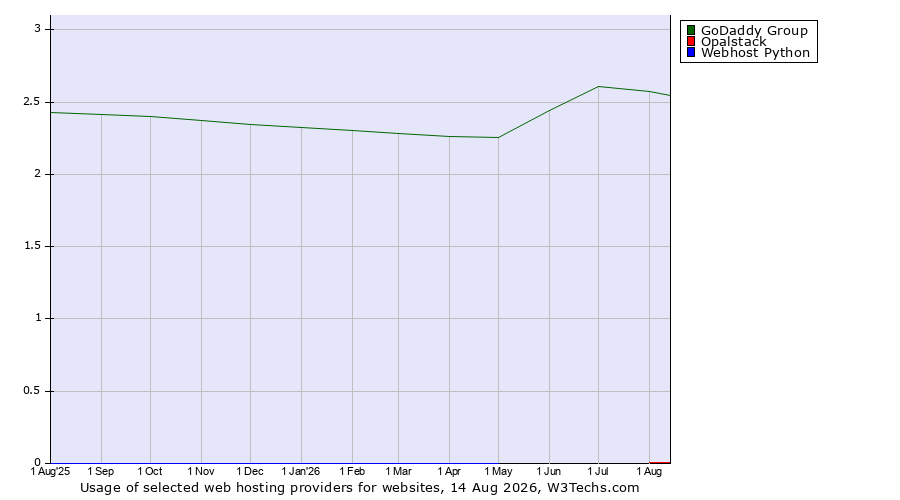 Historical trends in the usage of GoDaddy Group vs. Opalstack vs. Webhost Python