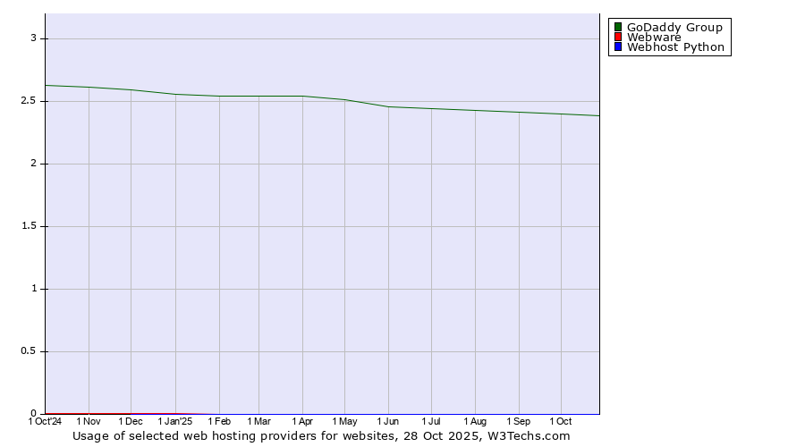 Historical trends in the usage of GoDaddy Group vs. Webware vs. Webhost Python