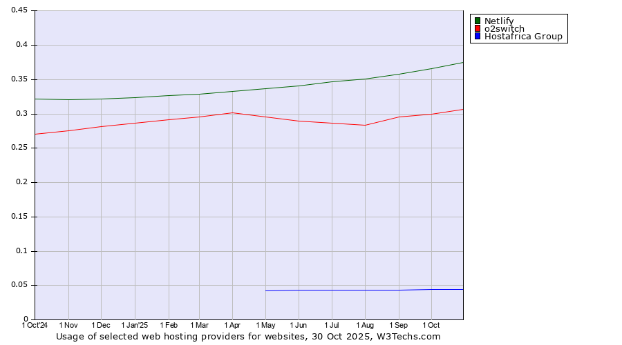 Historical trends in the usage of Netlify vs. o2switch vs. Hostafrica Group