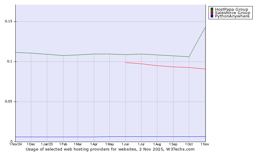 Historical trends in the usage of HostPapa Group vs. Salesforce Group vs. PythonAnywhere