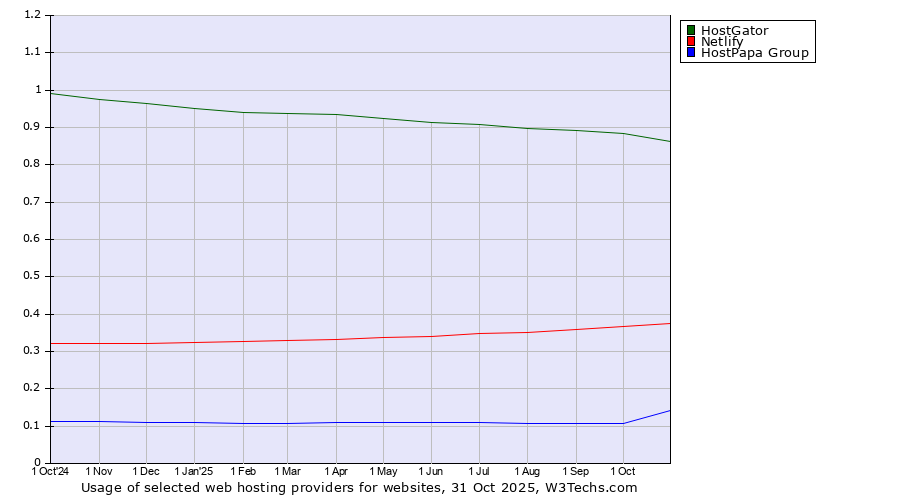 Historical trends in the usage of HostGator vs. Netlify vs. HostPapa Group