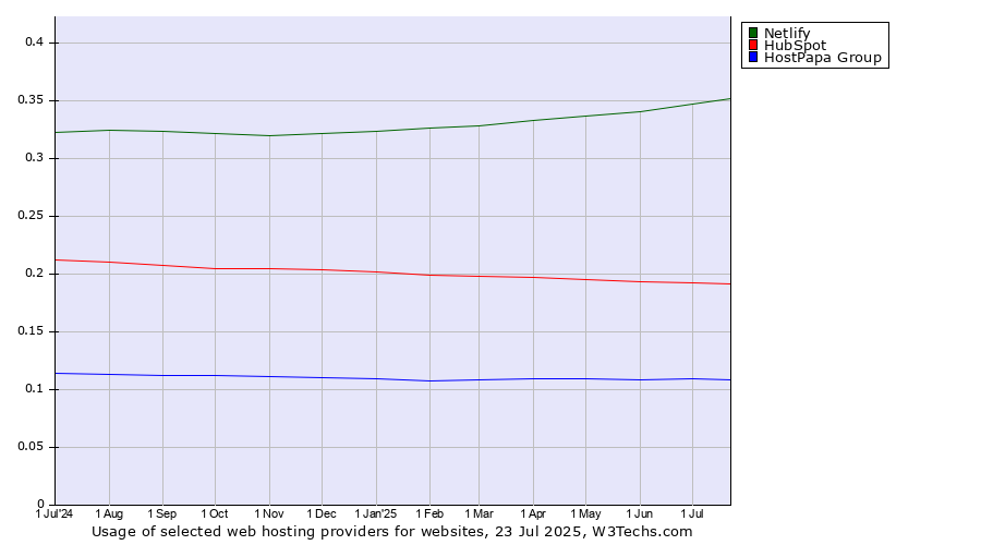 Historical trends in the usage of Netlify vs. HubSpot vs. HostPapa Group