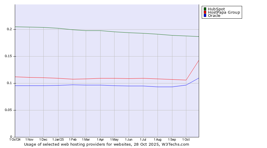 Historical trends in the usage of HubSpot vs. HostPapa Group vs. Oracle