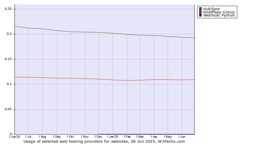 Historical trends in the usage of HubSpot vs. HostPapa Group vs. Webhost Python