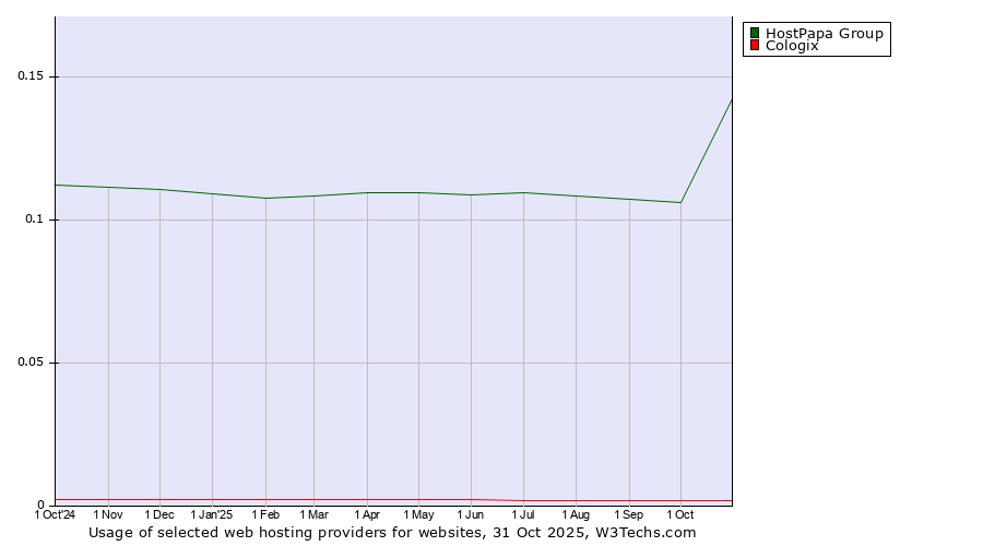 Historical trends in the usage of HostPapa Group vs. Cologix