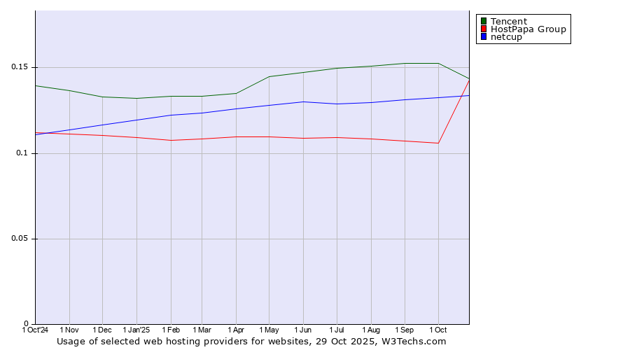 Historical trends in the usage of Tencent vs. HostPapa Group vs. netcup