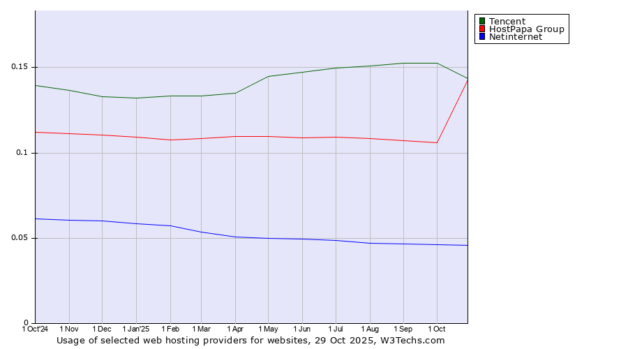 Historical trends in the usage of Tencent vs. HostPapa Group vs. Netinternet