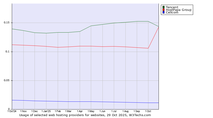 Historical trends in the usage of Tencent vs. HostPapa Group vs. Cellcom