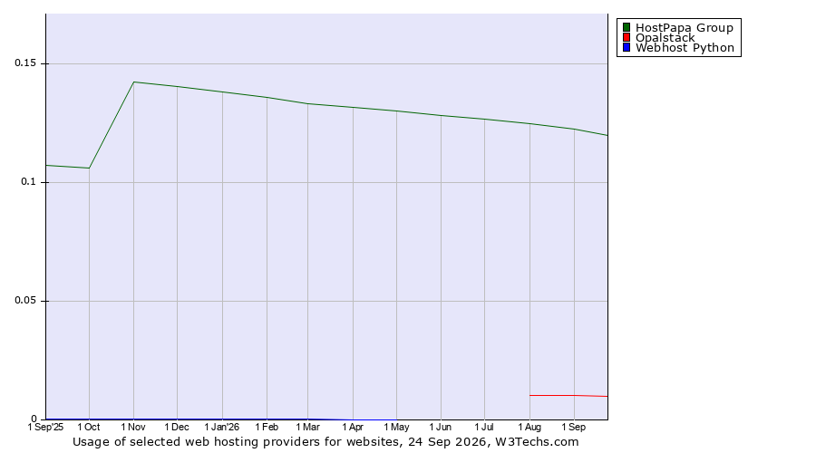 Historical trends in the usage of HostPapa Group vs. Opalstack vs. Webhost Python
