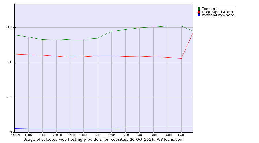 Historical trends in the usage of Tencent vs. HostPapa Group vs. PythonAnywhere