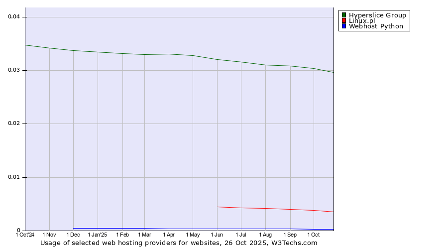 Historical trends in the usage of Hyperslice Group vs. Linux.pl vs. Webhost Python