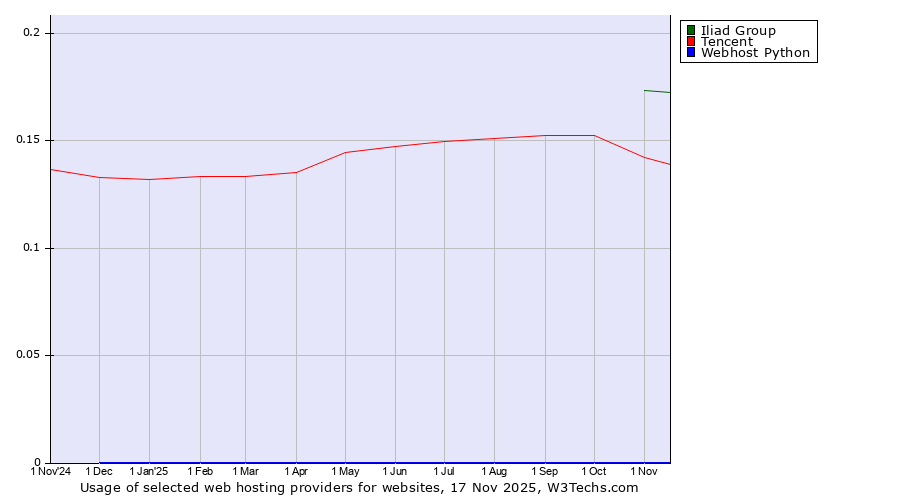 Historical trends in the usage of Iliad Group vs. Tencent vs. Webhost Python
