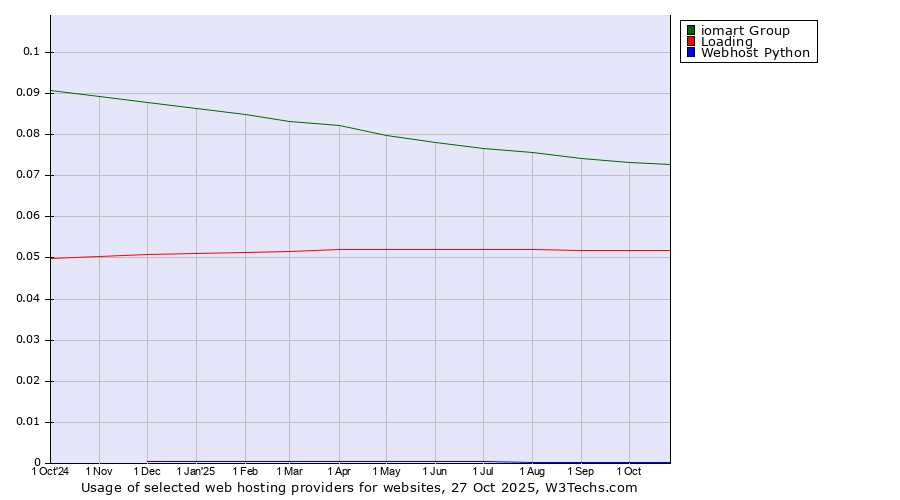 Historical trends in the usage of iomart Group vs. Loading vs. Webhost Python