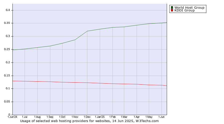 Historical trends in the usage of World Host Group vs. KDDI Group