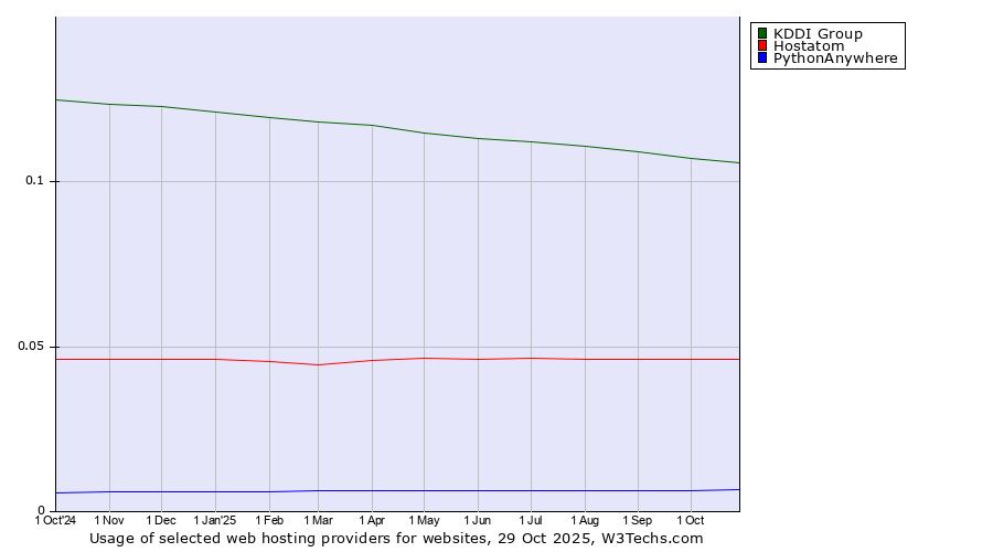 Historical trends in the usage of KDDI Group vs. Hostatom vs. PythonAnywhere