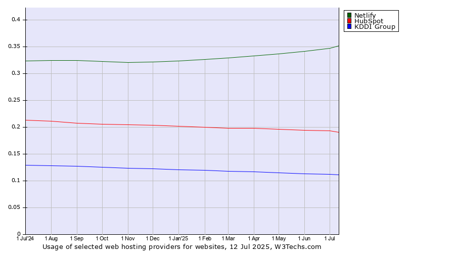 Historical trends in the usage of Netlify vs. HubSpot vs. KDDI Group