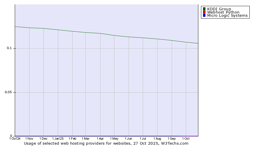 Historical trends in the usage of KDDI Group vs. Webhost Python vs. Micro Logic Systems