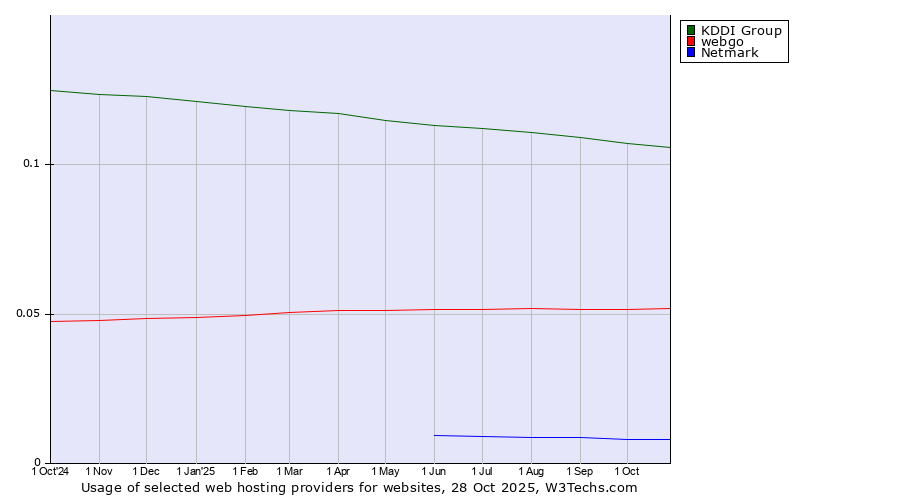 Historical trends in the usage of KDDI Group vs. webgo vs. Netmark