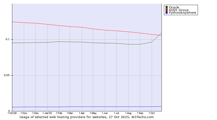 Historical trends in the usage of Oracle vs. KDDI Group vs. PythonAnywhere