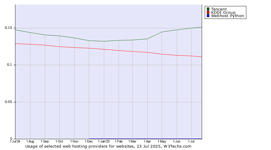 Historical trends in the usage of Tencent vs. KDDI Group vs. Webhost Python