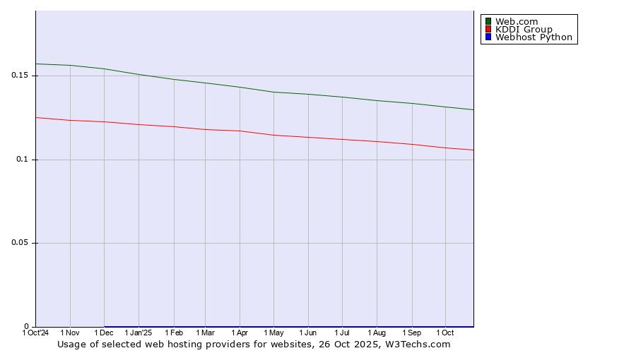 Historical trends in the usage of Web.com vs. KDDI Group vs. Webhost Python