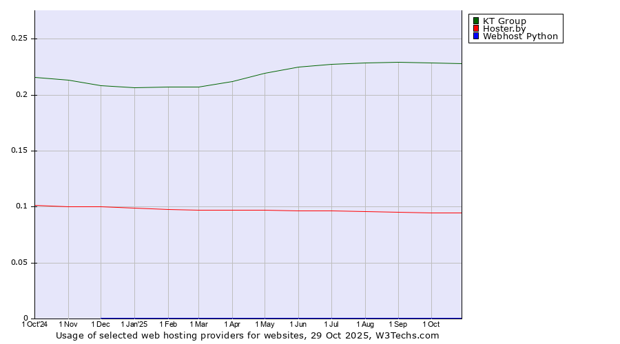 Historical trends in the usage of KT Group vs. Hoster.by vs. Webhost Python