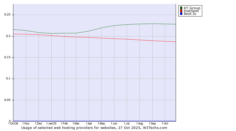 Historical trends in the usage of KT Group vs. HubSpot vs. Root.lu