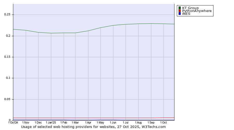Historical trends in the usage of KT Group vs. PythonAnywhere vs. iNES