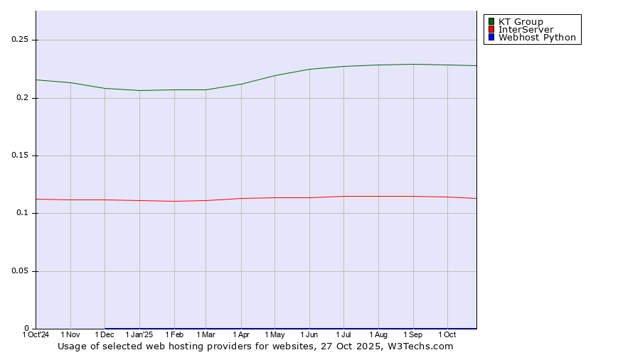 Historical trends in the usage of KT Group vs. InterServer vs. Webhost Python