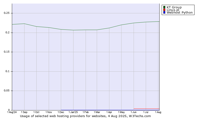 Historical trends in the usage of KT Group vs. Linux.pl vs. Webhost Python