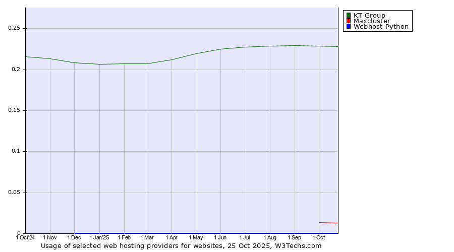 Historical trends in the usage of KT Group vs. Maxcluster vs. Webhost Python