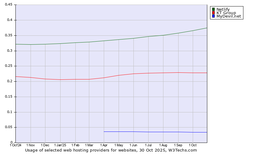 Historical trends in the usage of Netlify vs. KT Group vs. MyDevil.net