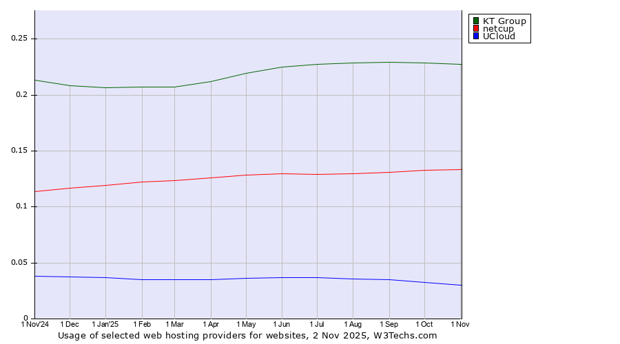 Historical trends in the usage of KT Group vs. netcup vs. UCloud