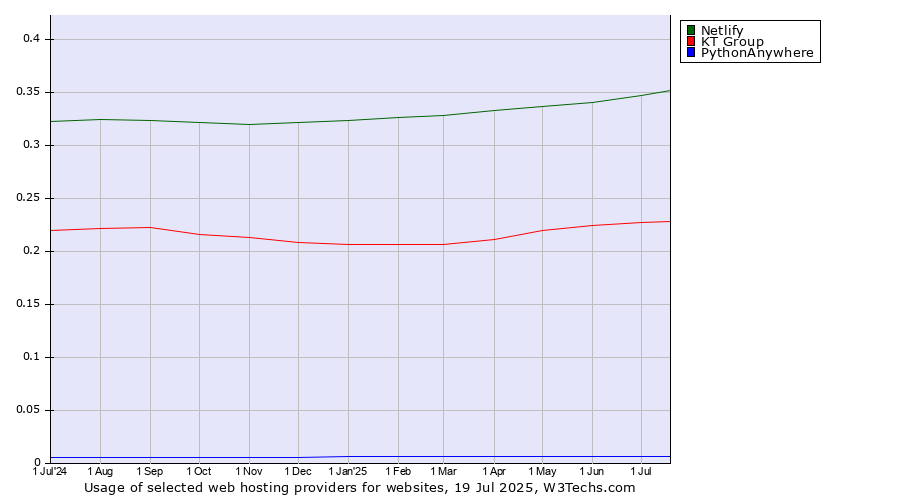 Historical trends in the usage of Netlify vs. KT Group vs. PythonAnywhere