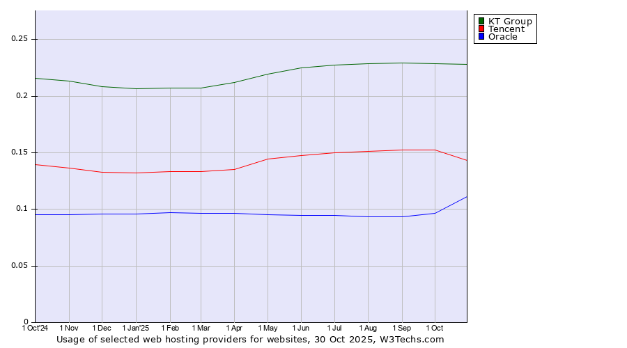 Historical trends in the usage of KT Group vs. Tencent vs. Oracle