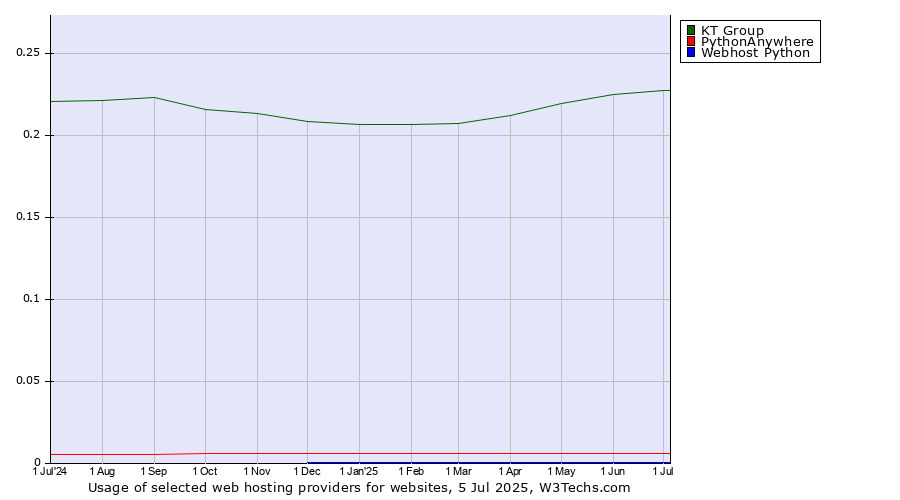 Historical trends in the usage of KT Group vs. PythonAnywhere vs. Webhost Python
