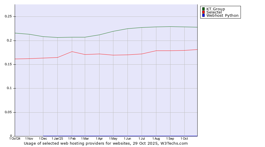 Historical trends in the usage of KT Group vs. Selectel vs. Webhost Python