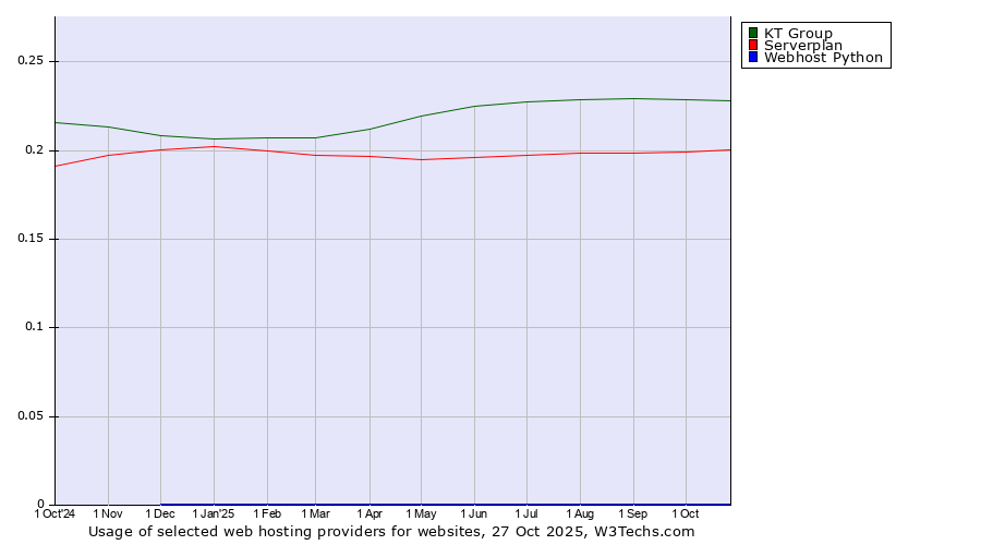 Historical trends in the usage of KT Group vs. Serverplan vs. Webhost Python