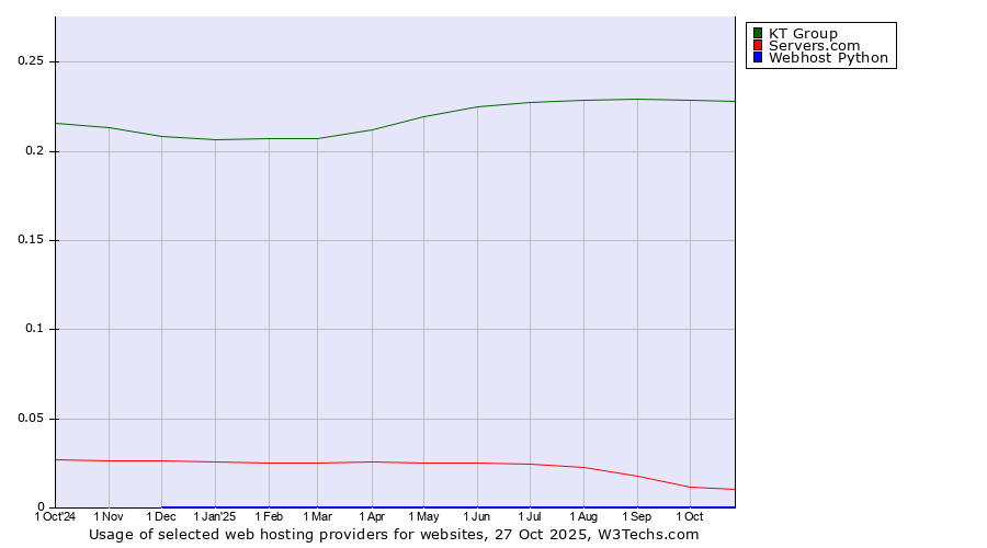 Historical trends in the usage of KT Group vs. Servers.com vs. Webhost Python