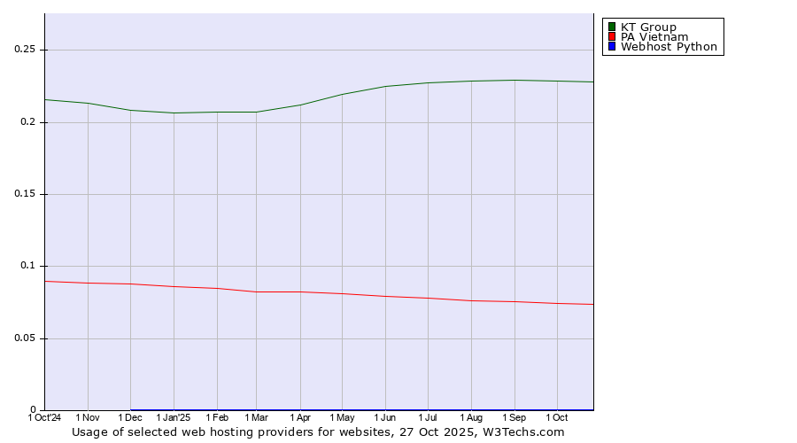 Historical trends in the usage of KT Group vs. PA Vietnam vs. Webhost Python