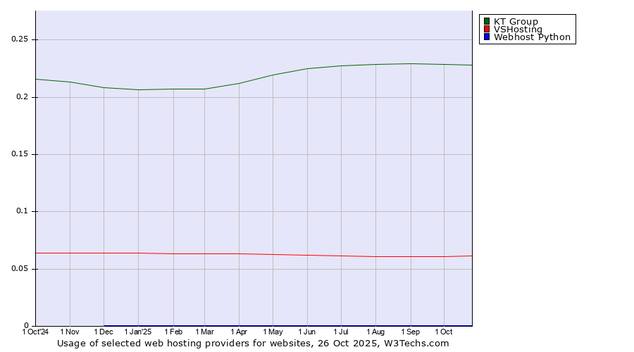 Historical trends in the usage of KT Group vs. VSHosting vs. Webhost Python