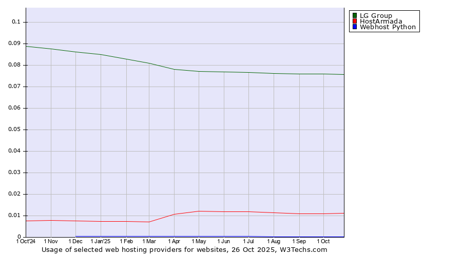 Historical trends in the usage of LG Group vs. HostArmada vs. Webhost Python